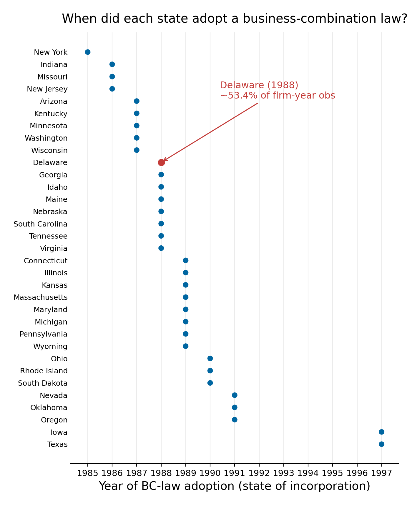Adoption timing: 33 states, 1985–1997, keyed to state of incorporation. Delaware (1988) is
the dominant cohort at 53.4% of baseline firm-year observations.