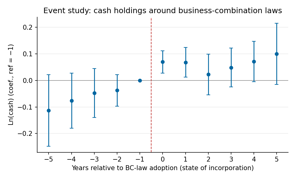 Ln(cash) event study, reference year k = −1, firm + location-state×year + industry×year
fixed effects, SEs clustered on state of incorporation. 1976–2006 baseline panel,
N 174,627.