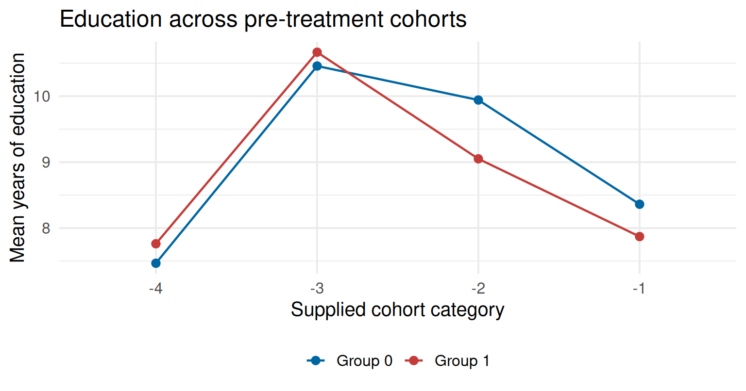 Mean years of education for groups 0 and 1 across four cohort categories. The group gap changes sign between cohorts -3 and -2.